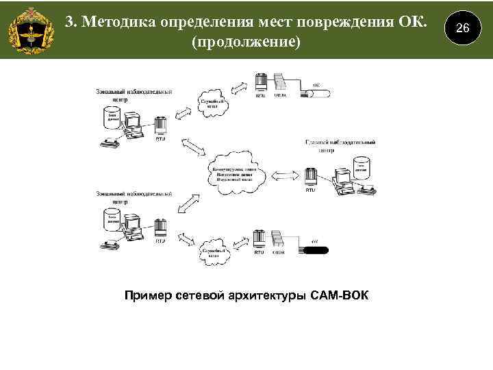 3. Методика определения мест повреждения ОК. (продолжение) Пример сетевой архитектуры САМ-ВОК 26 