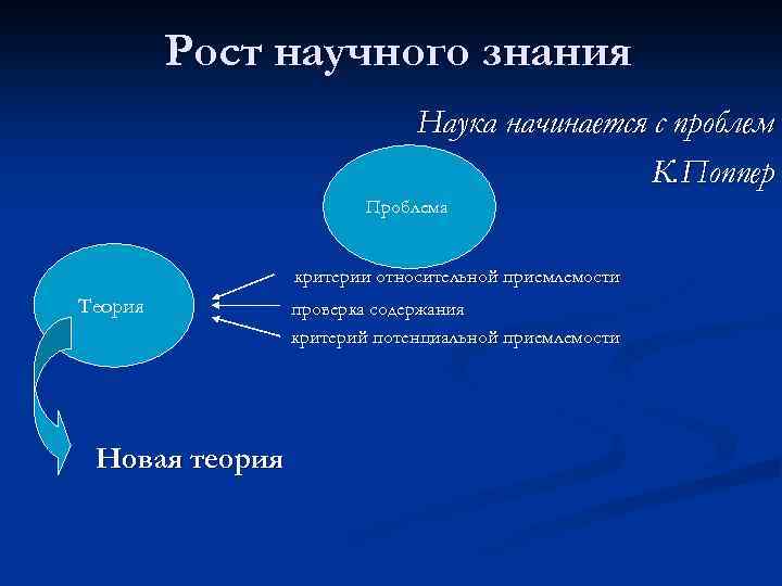 Поппер рост научного знания