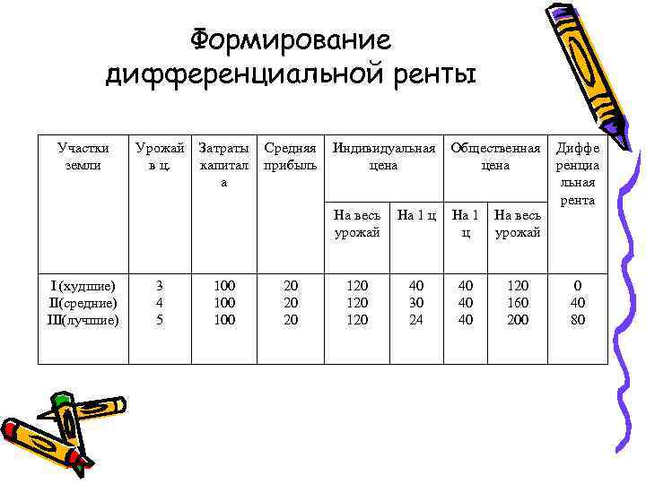 Формирование дифференциальной ренты Участки земли 3 4 5 Затраты капитал а 100 100 Средняя