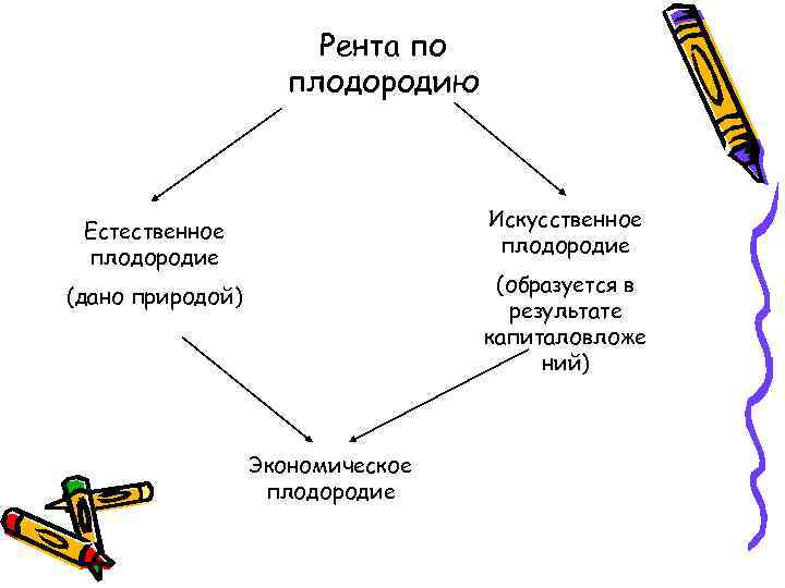 Рента по плодородию Искусственное плодородие Естественное плодородие (образуется в результате капиталовложе ний) (дано природой)