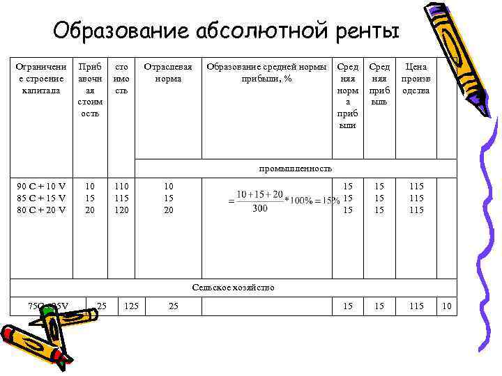 Образование абсолютной ренты Ограничени е строение капитала Приб авочн ая стоим ость сто имо