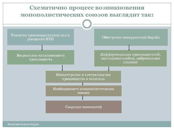 Схематично процесс возникновения монополистических союзов выглядит так: Развитие производительных сил и ускорение НТП Обострение