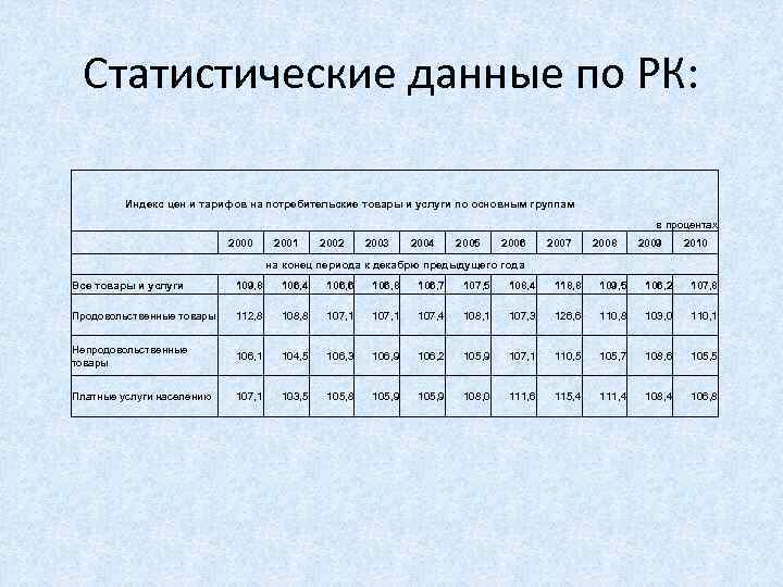 Статистические данные по РК: Индекс цен и тарифов на потребительские товары и услуги по