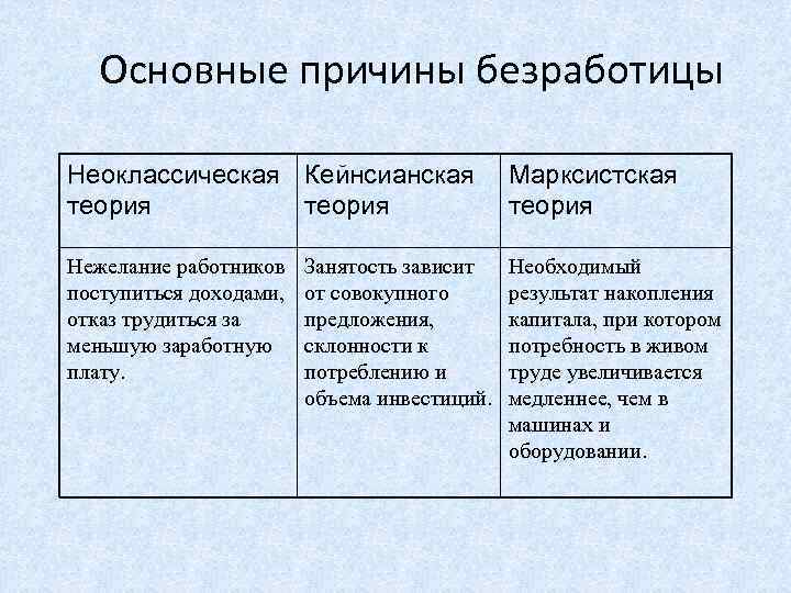 Основные причины безработицы Неоклассическая Кейнсианская теория Марксистская теория Нежелание работников поступиться доходами, отказ трудиться