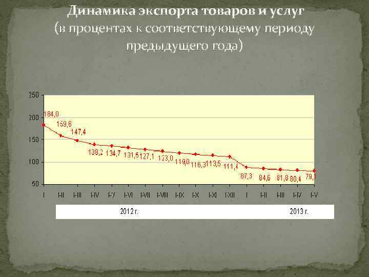  Динамика экспорта товаров и услуг (в процентах к соответствующему периоду предыдущего года) 