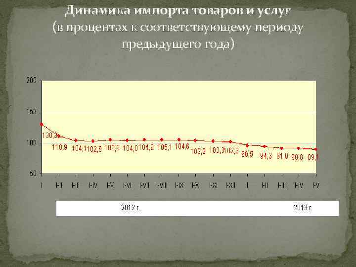 Динамика импорта товаров и услуг (в процентах к соответствующему периоду предыдущего года) 