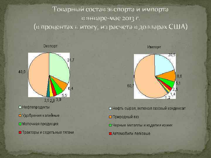 Товарный состав экспорта и импорта в январе-мае 2013 г. (в процентах к итогу, из