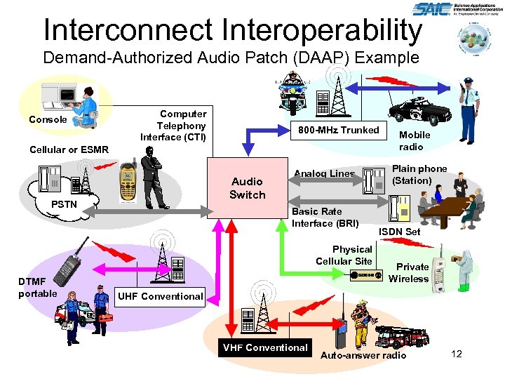 Interconnect Interoperability Demand-Authorized Audio Patch (DAAP) Example Console Computer Telephony Interface (CTI) 800 -MHz