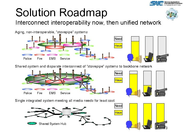 Solution Roadmap Interconnect interoperability now, then unified network Aging, non-interoperable, “stovepipe” systems Need Have