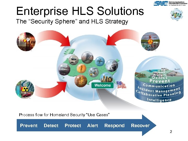Enterprise HLS Solutions The “Security Sphere” and HLS Strategy Process flow for Homeland Security