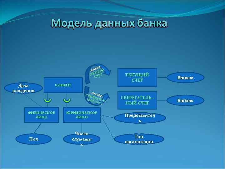 ет име. ЩИЙ У ТЕК ЧЕТ С Дата рождения КЛИЕНТ ФИЗИЧЕСКОЕ ЛИЦО Пол ТЕКУЩИЙ