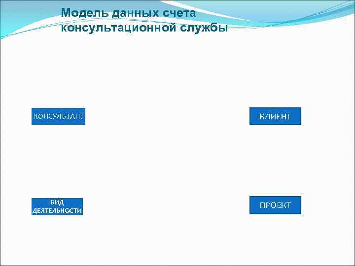 Модель данных счета консультационной службы КОНСУЛЬТАНТ КЛИЕНТ ВИД ДЕЯТЕЛЬНОСТИ ПРОЕКТ 