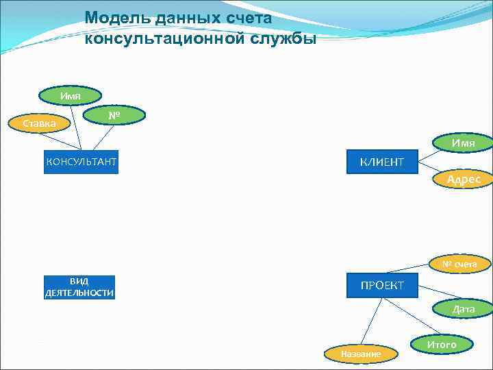 Модель данных счета консультационной службы Имя Ставка № Имя КОНСУЛЬТАНТ КЛИЕНТ Адрес № счета