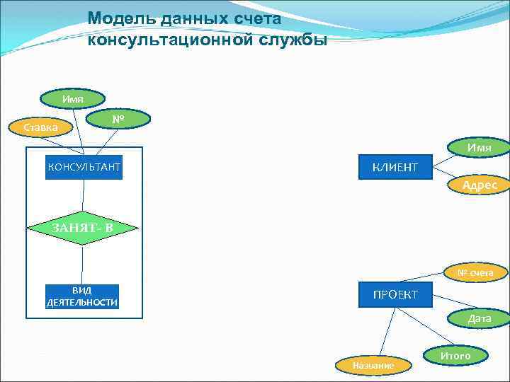 Модель данных счета консультационной службы Имя Ставка № Имя КОНСУЛЬТАНТ КЛИЕНТ Адрес ЗАНЯТ- В