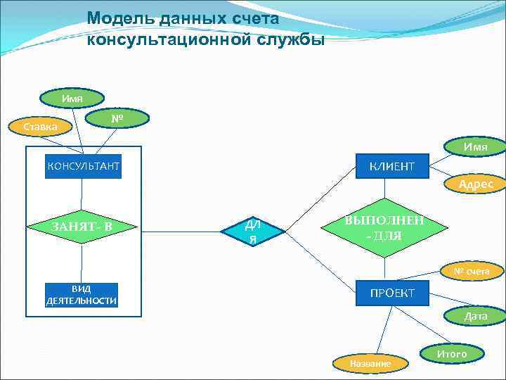 Модель данных счета консультационной службы Имя Ставка № Имя КЛИЕНТ КОНСУЛЬТАНТ Адрес ЗАНЯТ- В