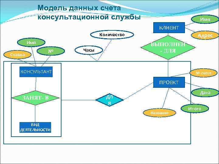 Модель данных счета консультационной службы Имя КЛИЕНТ Количество Имя Ставка № Адрес ВЫПОЛНЕН -