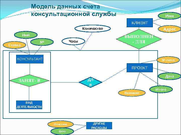 Модель данных счета консультационной службы Имя КЛИЕНТ Количество Имя Ставка ВЫПОЛНЕН - ДЛЯ Часы