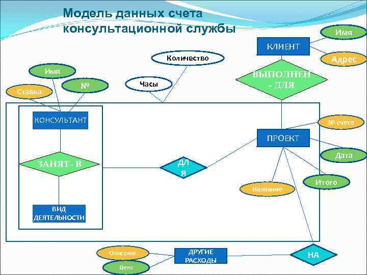 Модель данных счета консультационной службы Имя КЛИЕНТ Количество Имя Ставка ВЫПОЛНЕН - ДЛЯ Часы