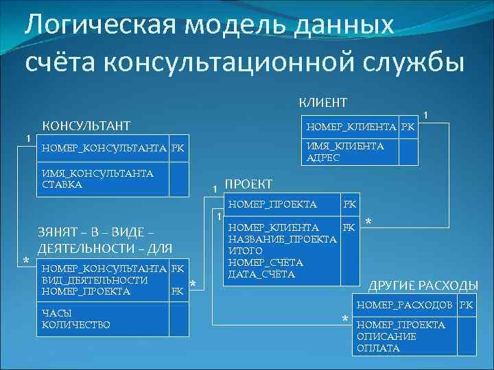 Логическая модель данных счёта консультационной службы КЛИЕНТ 1 КОНСУЛЬТАНТ НОМЕР_КЛИЕНТА PK НОМЕР_КОНСУЛЬТАНТА PK ИМЯ_КЛИЕНТА