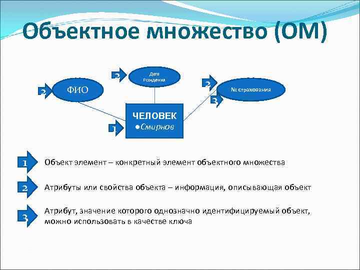 Объектное множество (ОМ) 2 2 Дата Рождения ФИО 2 3 1 № страхования ЧЕЛОВЕК