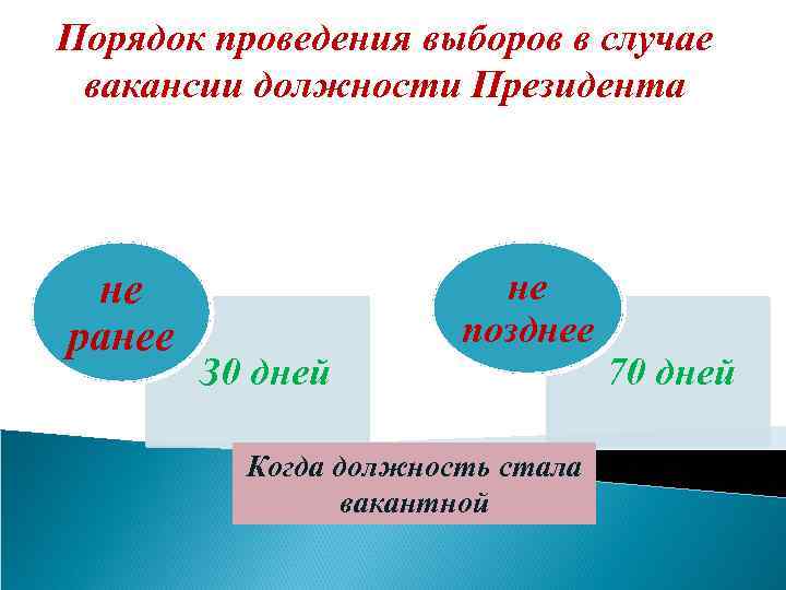 Порядок проведения выборов в случае вакансии должности Президента не ранее З 0 дней не