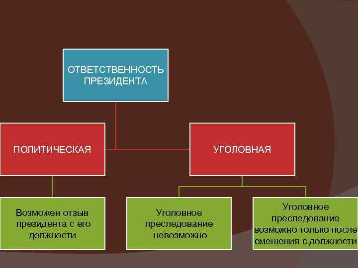 ОТВЕТСТВЕННОСТЬ ПРЕЗИДЕНТА ПОЛИТИЧЕСКАЯ Возможен отзыв президента с его должности УГОЛОВНАЯ Уголовное преследование невозможно Уголовное