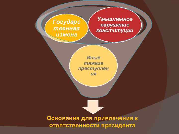 Государс твенная измена Умышленное нарушение конституции Иные тяжкие преступлен ия Основания для привлечения к
