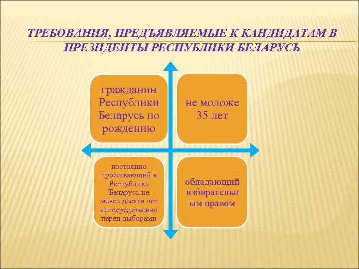 ТРЕБОВАНИЯ, ПРЕДЪЯВЛЯЕМЫЕ К КАНДИДАТАМ В ПРЕЗИДЕНТЫ РЕСПУБЛИКИ БЕЛАРУСЬ гражданин Республики Беларусь по рождению не