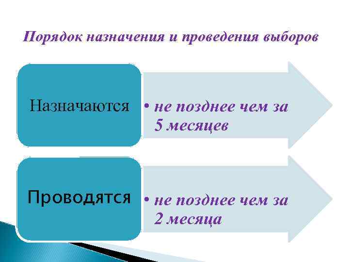 Порядок назначения и проведения выборов Назначаются • не позднее чем за 5 месяцев Проводятся