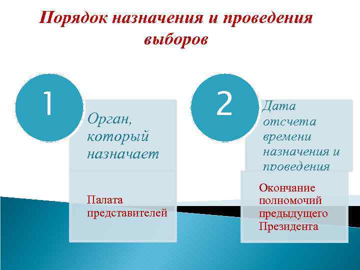 Порядок назначения и проведения выборов 1 Орган, который назначает Палата представителей 2 Дата отсчета