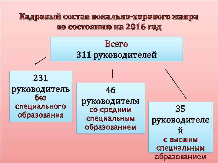 Кадровый состав вокально-хорового жанра по состоянию на 2016 год Всего 311 руководителей 231 руководитель
