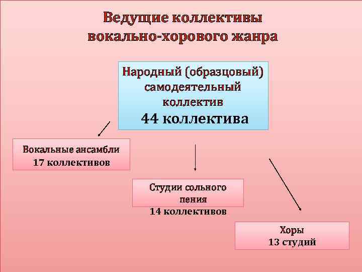 Ведущие коллективы вокально-хорового жанра Народный (образцовый) самодеятельный коллектив 44 коллектива Вокальные ансамбли 17 коллективов