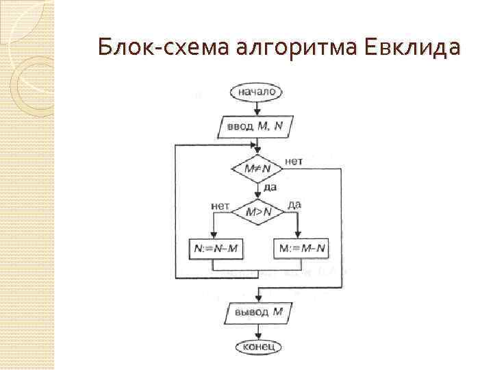 Блок-схема алгоритма Евклида 