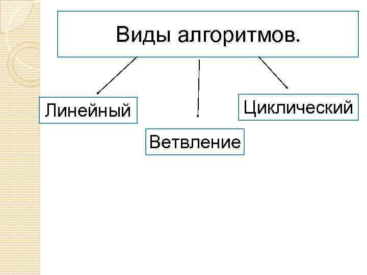 Виды алгоритмов. Циклический Линейный Ветвление 