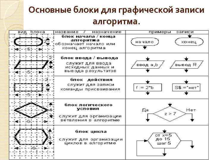 Основные блоки для графической записи алгоритма. 