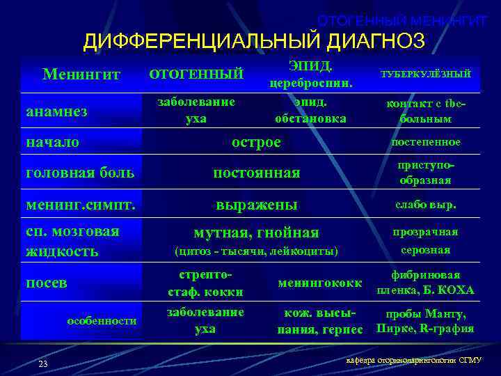 ОТОГЕННЫЙ МЕНИНГИТ ДИФФЕРЕНЦИАЛЬНЫЙ ДИАГНОЗ Менингит анамнез начало ОТОГЕННЫЙ заболевание уха ЭПИД. цереброспин. эпид. обстановка