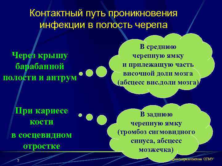 Контактный путь проникновения инфекции в полость черепа Через крышу барабанной полости и антрум В