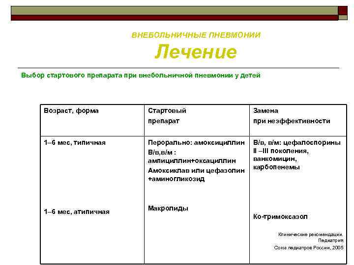 ВНЕБОЛЬНИЧНЫЕ ПНЕВМОНИИ Лечение Выбор стартового препарата при внебольничной пневмонии у детей Возраст, форма Стартовый