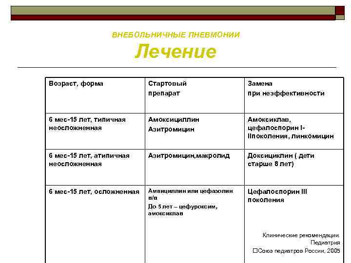 ВНЕБОЛЬНИЧНЫЕ ПНЕВМОНИИ Лечение Возраст, форма Стартовый препарат Замена при неэффективности 6 мес 15 лет,