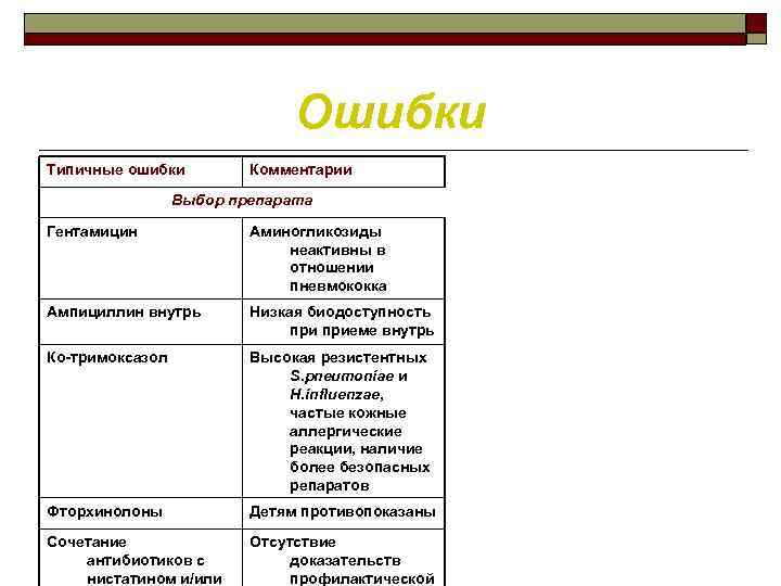 Ошибки Типичные ошибки Комментарии Выбор препарата Гентамицин Аминогликозиды неактивны в отношении пневмококка Ампициллин внутрь