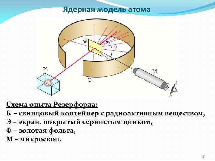 Схема опыта резерфорда по определению состава радиоактивного излучения