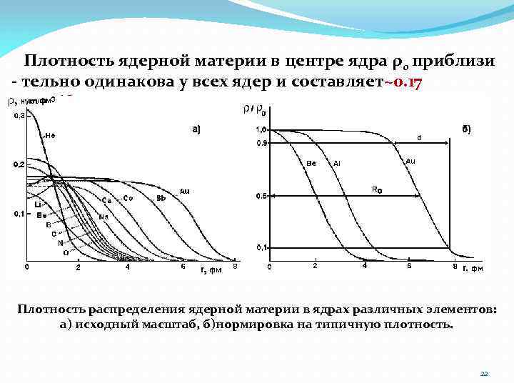 Плотность ядерной материи в центре ядра ρ0 приблизи - тельно одинакова у всех ядер