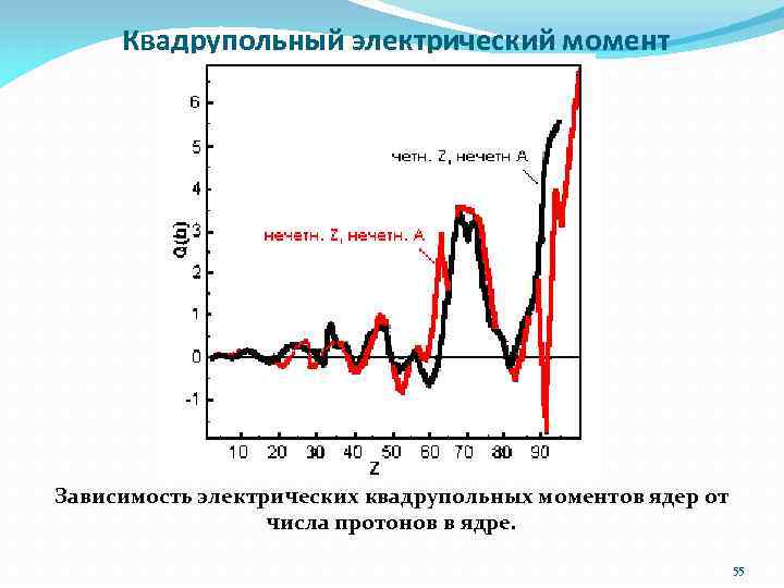 Квадрупольный электрический момент Зависимость электрических квадрупольных моментов ядер от числа протонов в ядре. 55