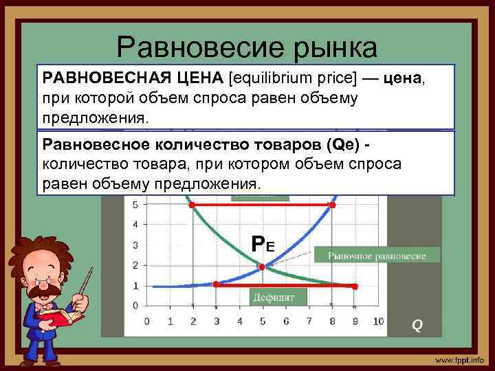 Равновесие рынка РАВНОВЕСНАЯ ЦЕНА [equilibrium price] — цена, при которой объем спроса равен объему