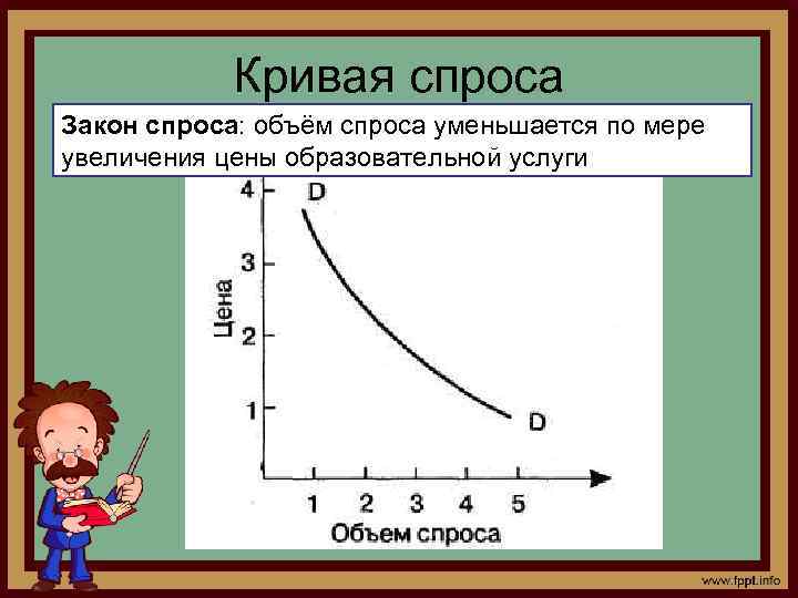 Кривая спроса Закон спроса: объём спроса уменьшается по мере увеличения цены образовательной услуги 