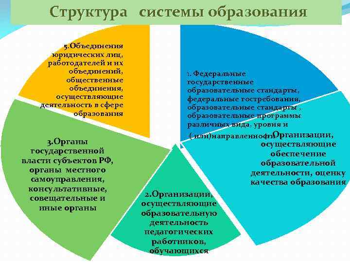 Основы деятельности общественных объединений. Объединения юридических лиц , работодателей и их объединений. Общественные объединения в сфере образования. Общественные организации образования. Осуществляющие деятельность в сфере образования.