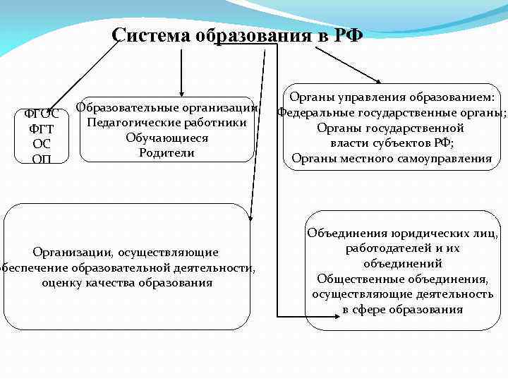 Система образования в РФ ФГОС ФГТ ОС ОП Образовательные организации Педагогические работники Обучающиеся Родители