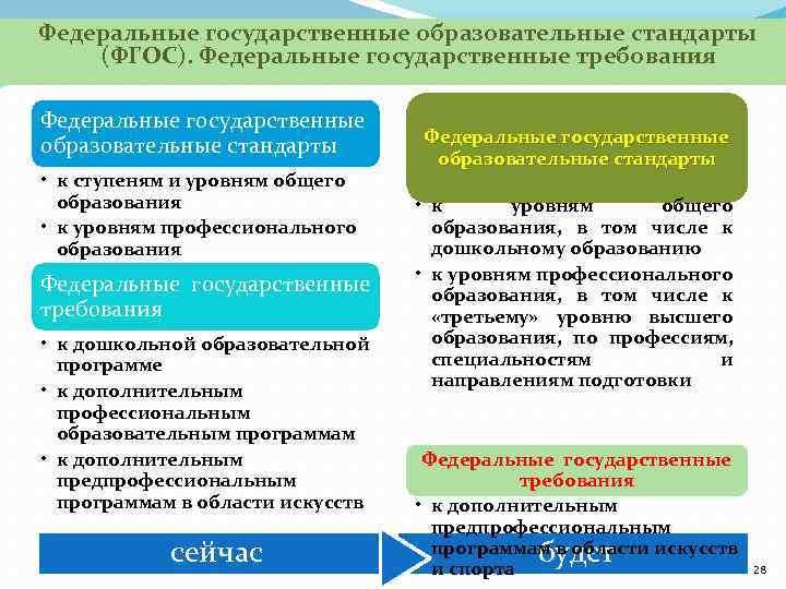 Федеральные государственные образовательные стандарты (ФГОС). Федеральные государственные требования Федеральные государственные образовательные стандарты • к