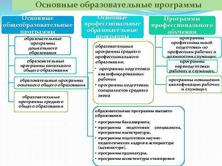 Основные образовательные программы Основные общеобразовательные программы дошкольного образования Основные профессиональные образовательные программы начального общего