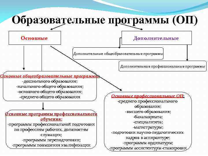 Образовательные программы (ОП) Основные Дополнительные общеобразовательные программы Дополнительные профессиональные программы Основные общеобразовательные программы: -дошкольного